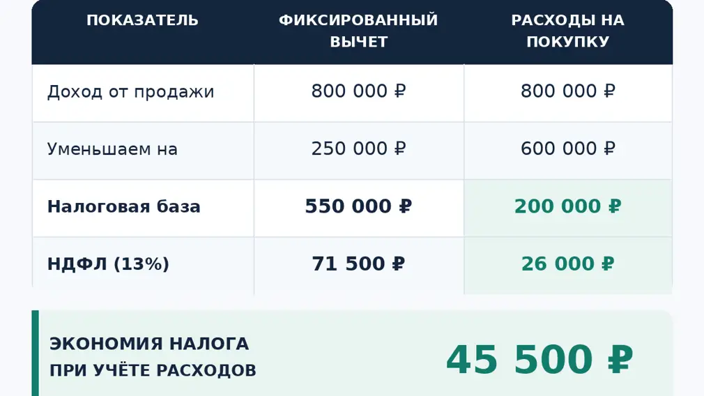 Таблица оплаты налога