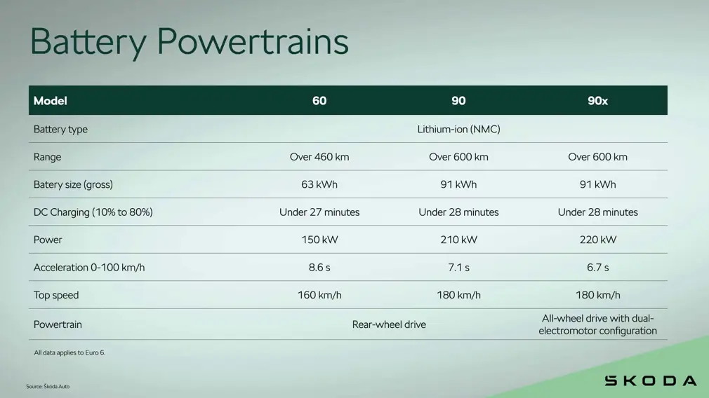 Характеристики батареи нового Skoda Peaq